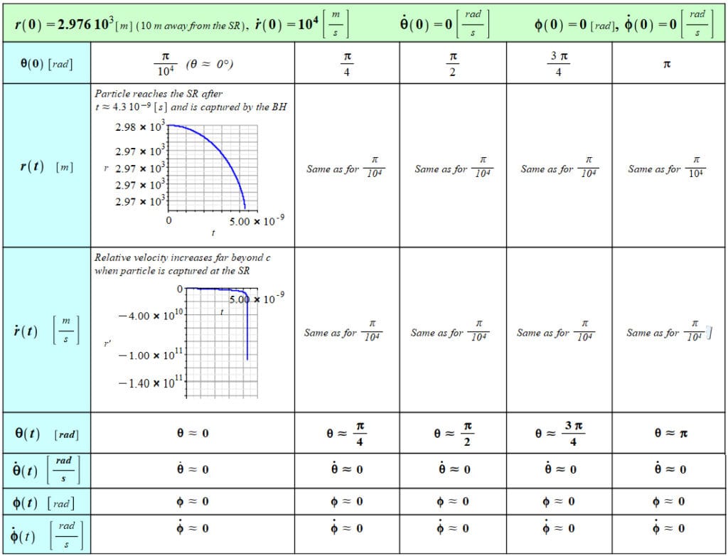 Particle capture. The particle is captured by the black hole also for initial positions r(0)=6000, 10000, 60000, 100000 [m]